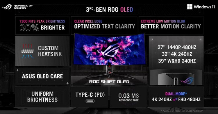 网传丨华硕 ROG Swift OLED PG39WCDM 等三款顶级显示器规格出炉