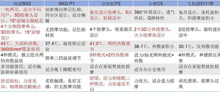 400元价位按摩枕横测|真按摩枕神器来了？西屋，SKG，倍轻松，飞利浦，小熊五品横测