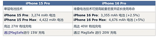 iPhone 16 Pro居然有30多项升级，40W快充你期待吗？