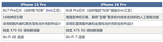 iPhone 16 Pro居然有30多项升级，40W快充你期待吗？