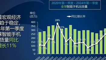 原创 小米、传音增长迅猛，2024年第一季度全球智能手机市场排名出炉