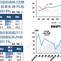 数据反转了，新能源汽车在市场渗透率超过50%，燃油车寒冬来临