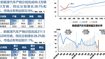 数据反转了，新能源汽车在市场渗透率超过50%，燃油车寒冬来临