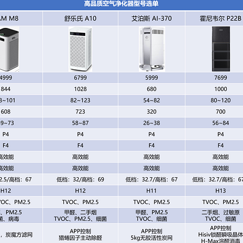 如何选购空气净化器，舒乐氏A10，IAM M8，霍尼韦尔P22B、艾泊斯600、戴森HP09，空气净化器推荐