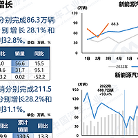 新能源车渗透率破50%，首次超过传统燃油车