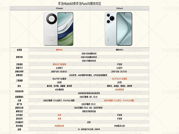 都是5499元起，华为Pura70和Mate60横向对比