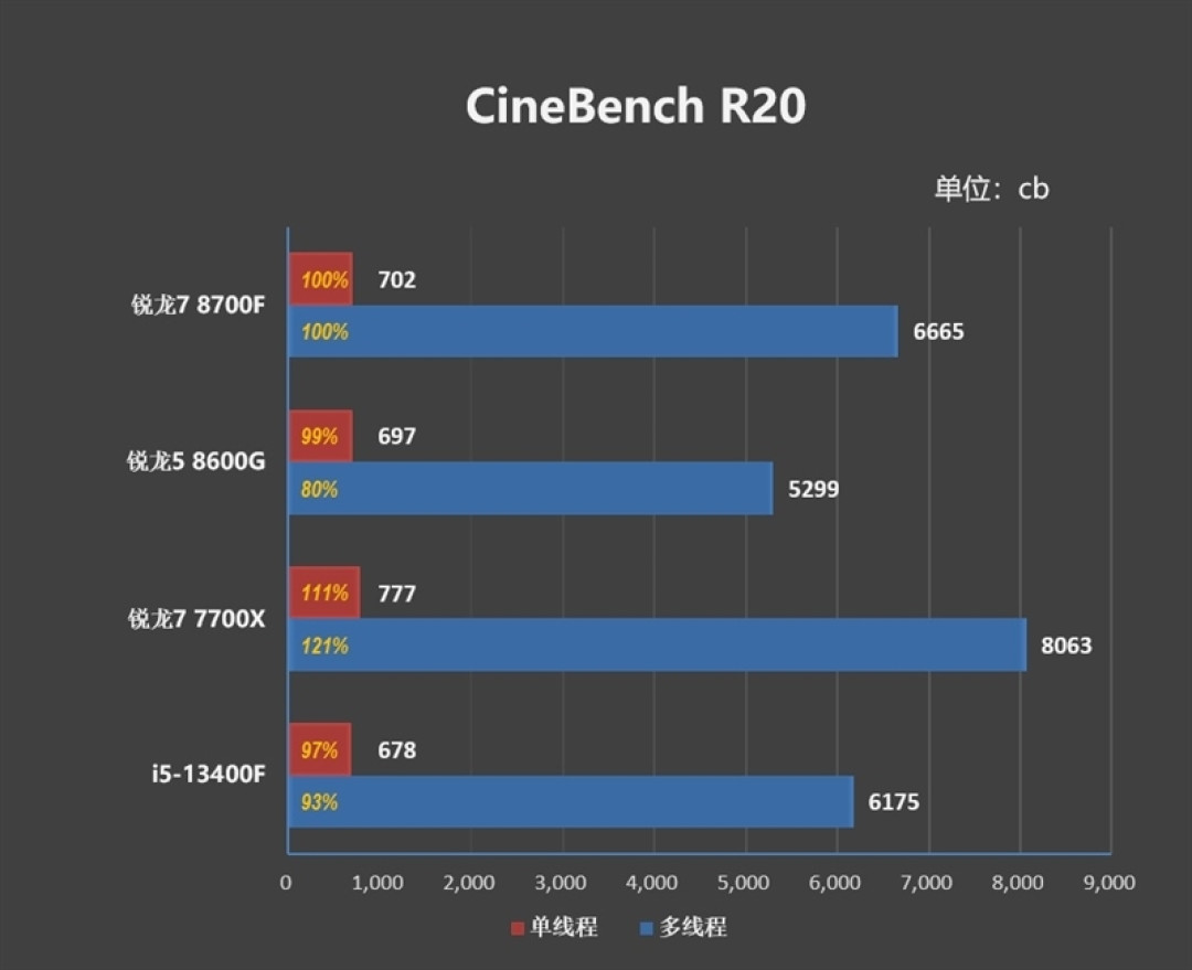 AMD 锐龙 7 8700F 评测:游戏、AI 全方位战胜 i5-14400F