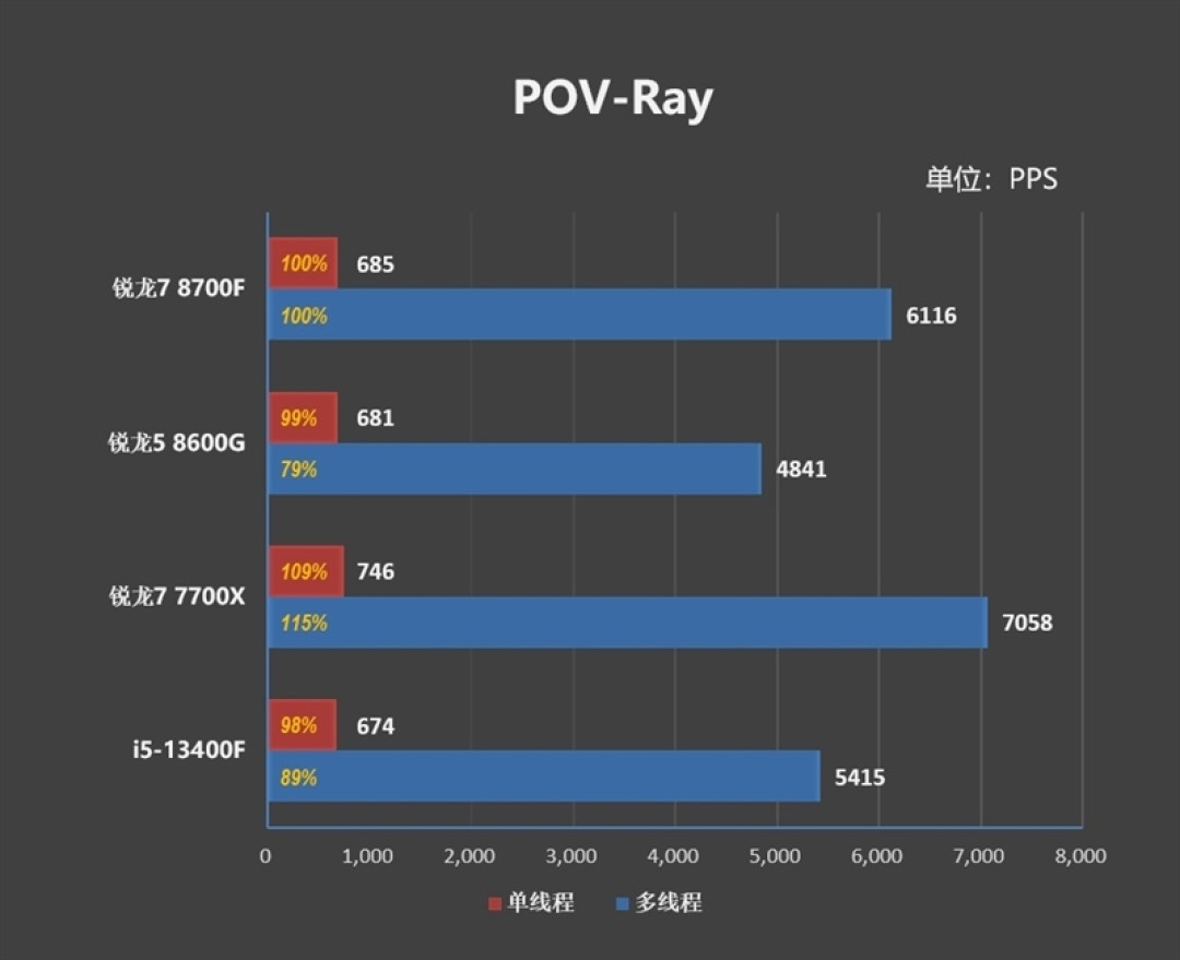 AMD 锐龙 7 8700F 评测:游戏、AI 全方位战胜 i5-14400F