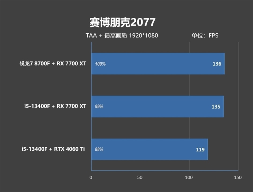 AMD 锐龙 7 8700F 评测:游戏、AI 全方位战胜 i5-14400F