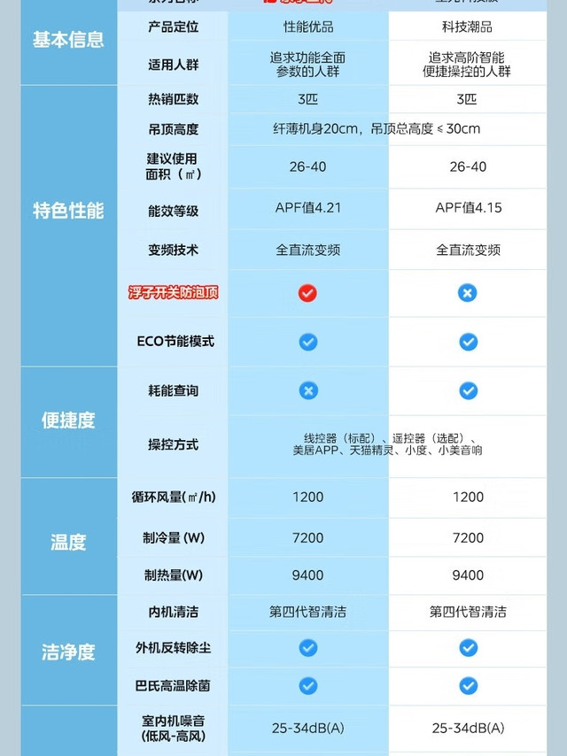 美的风管机乐享三代和星光科技版谁是天花板？