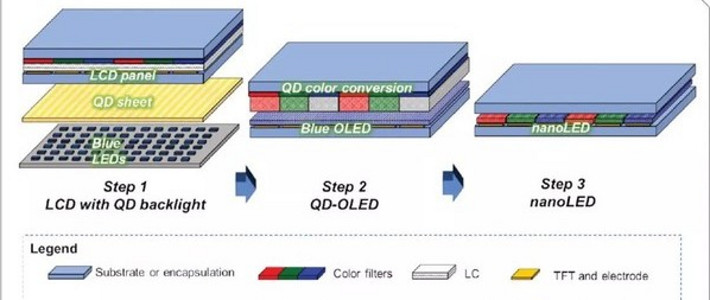 OLED候选继任者——QDEL屏幕材质有望2026年商用