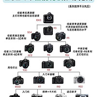 2024年，佳能相机怎么选？一张图告诉你怎么选！