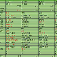 极客数码屋 篇二百三十六：4000元都是残血旗舰？硬件参数对比，一加12表示:没这事儿