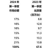 科技资讯 篇一：Canalys报告：2024年一季度华为重回中国智能手机市场第一