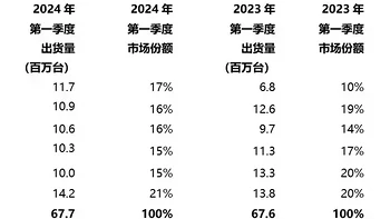 科技资讯 篇一：Canalys报告：2024年一季度华为重回中国智能手机市场第一