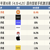 亓纪的想法 篇一千零五十六：中国手机市场迎来洗牌：小米重回第一，苹果跌出前五