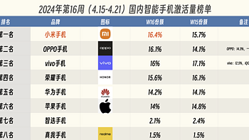 亓纪的想法 篇一千零五十六：中国手机市场迎来洗牌：小米重回第一，苹果跌出前五