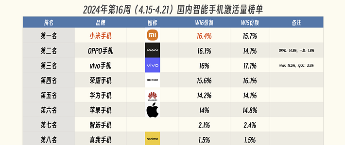 亓纪的想法 篇一千零五十六：中国手机市场迎来洗牌：小米重回第一，苹果跌出前五