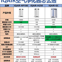 一万多块钱的IQAIR空气净化器，到底好在哪里？怎么选？