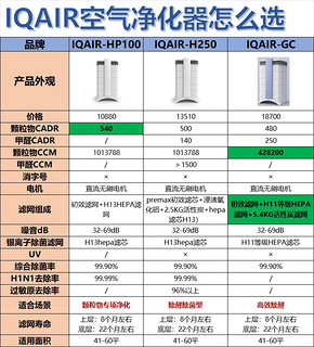 一万多块钱的IQAIR空气净化器，到底好在哪里？怎么选？