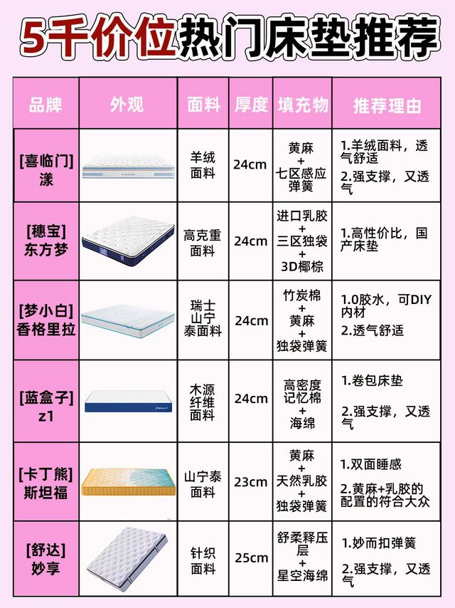 5千价位热门床垫推荐