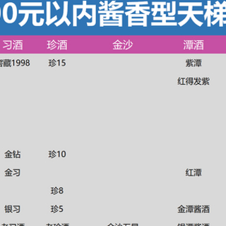 2024年该如何买酒？请听我一句劝，千万不要急着入手300-800元的白酒！