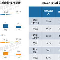 2024年第一季度清洁电器销售额同比增长21.7% 洗地机价格却崩了 暴跌近20% 