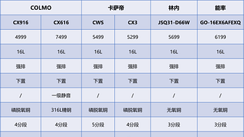 如何选购高端燃气热水器，5千元以上高端燃气热水器哪个牌子好，美的、COLMO、卡萨帝高端燃气热水器解析