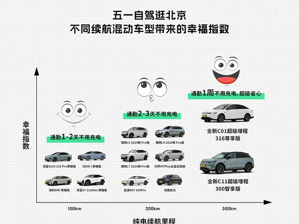 对比告诉你，混动车做到纯电300km续航能有多省心！