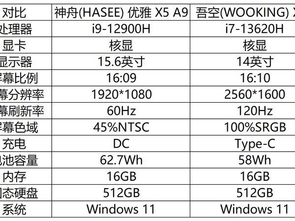 2999的12900h和13620h笔记本电脑？