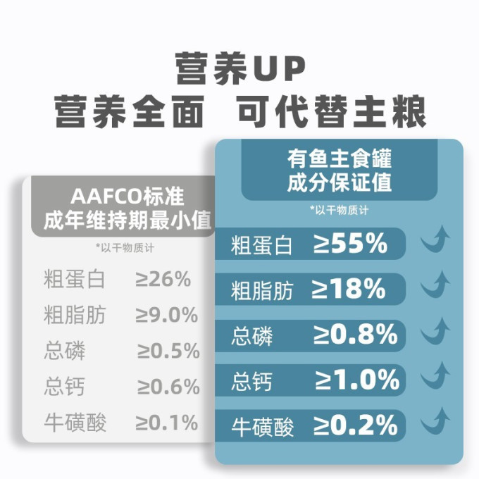 有鱼猫咪湿粮/罐头