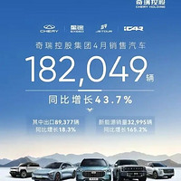 奇瑞4月销量出来了，一共卖出182049辆新车，同比增长了43.7%，奇瑞真的是越来越不客气了。
