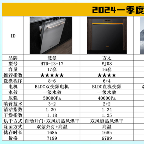 卷完再躺平！2024全新洗碗机选购攻略，5款热门机型速度上车！