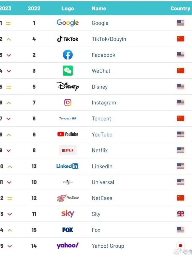 全球最有价值的媒体品牌：谷歌第一，抖音/TikTok，第二，Facebook 第三，