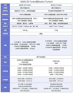 同样1999元，iQOO Z9 Turbo和Redmi Turbo3怎么选？