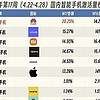 亓纪的想法 篇一千零六十八：中国手机市场迎来洗牌：小米第三，苹果跌出前五，第一名遥遥领先