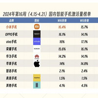 BCI中国智能手机激活数据，小米排名第一！Canalys全球Q1智能手机排名，小米国产第一！