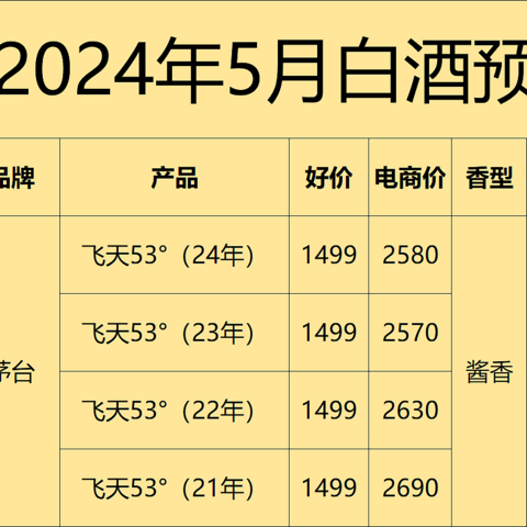 5月购酒攻略：酒价平稳，酒企两极化形成，面对白酒新一轮的洗牌，买酒将何去何从?