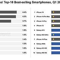 亓纪的想法 篇一千零六十九：哪款手机卖得最好？全球智能手畅销榜机TOP10出炉，第一毫无悬念