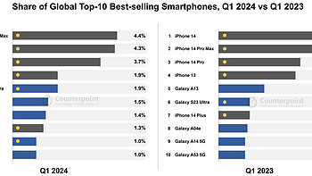 亓纪的想法 篇一千零六十九：哪款手机卖得最好？全球智能手畅销榜机TOP10出炉，第一毫无悬念