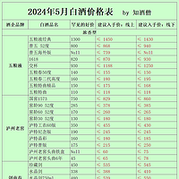 五月白酒购酒指南：酒价趋于平稳，稳中有降！