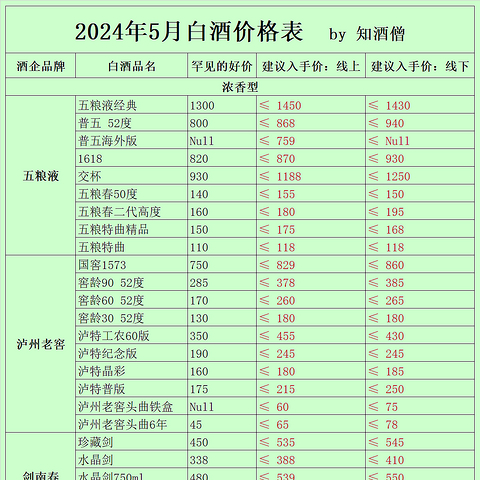 五月白酒购酒指南：酒价趋于平稳，稳中有降！