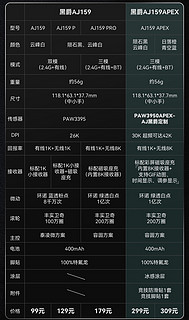 黑爵中小手3950三模鼠标AJ159 APEX正式发布，将于5月15日10点开启预售