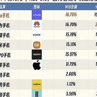 亓纪的想法 篇一千零八十一：中国手机市场重新洗牌：华为第二，苹果手机跌惨，第一名意料之中