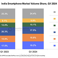 2024年Q1，印度市场智能手机份额：