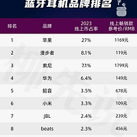 中国耳机市场品牌占有率排名：看看有没有你的？