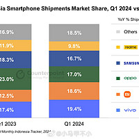 2024年Q1，印尼市场智能手机份额：