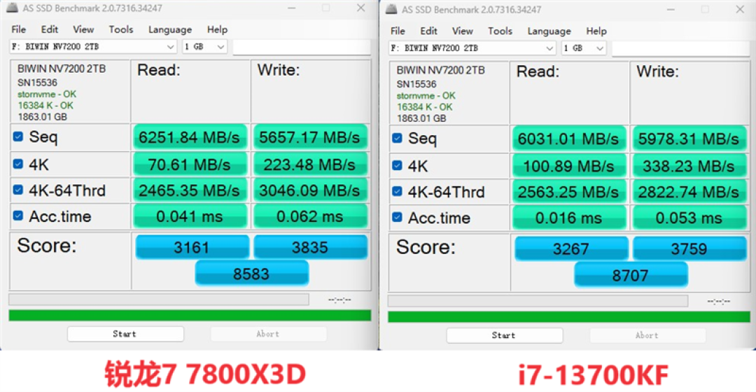 Intel 平台磁盘随机性能遥遥领先:i7-13700KF VS. 锐龙 7 7800X3D 对比评测