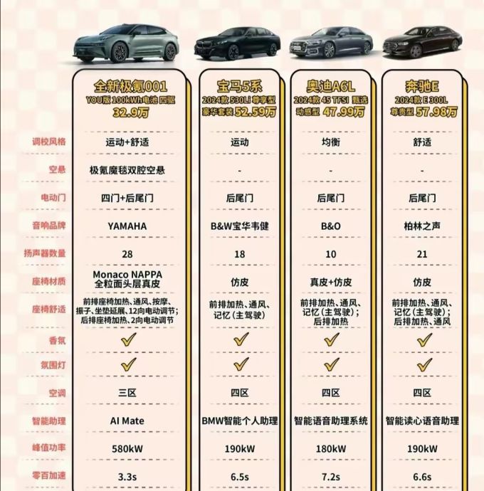 买极氪001为什么不买56e宝马5奥迪a6奔驰e系列
