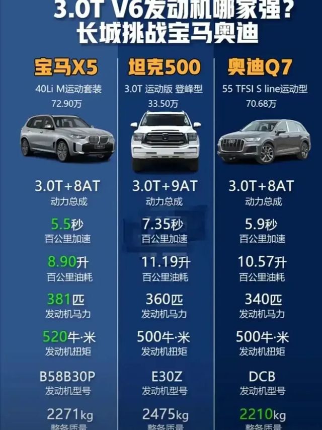 坦克也是唯一一个国内可以造出3.0T发动机的车企了